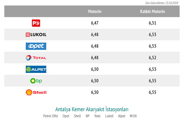 как узнать стоимость     бензина в Турции на сегодня
